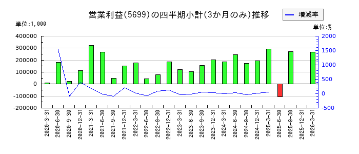 イボキンのの営業利益推移