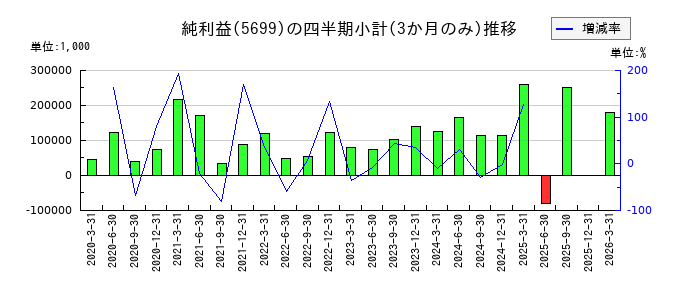 イボキンのの純利益推移