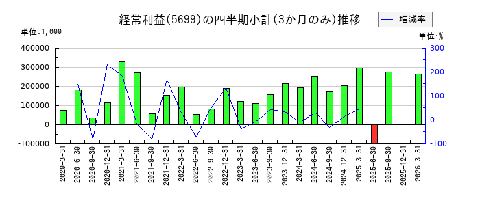 イボキンのの経常利益推移
