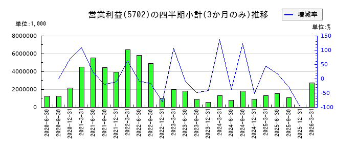 大紀アルミニウム工業所のの営業利益推移