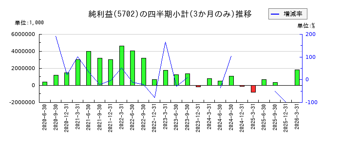 大紀アルミニウム工業所のの純利益推移