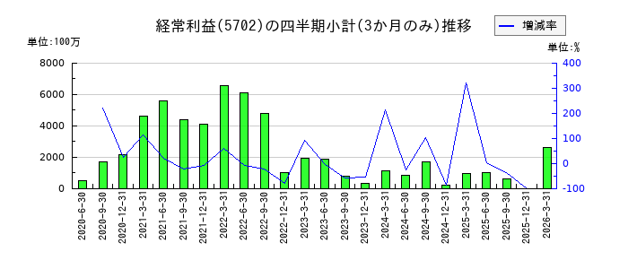 大紀アルミニウム工業所のの経常利益推移