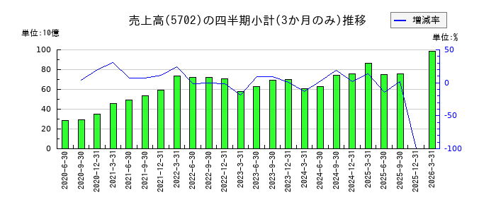 大紀アルミニウム工業所のの売上高推移