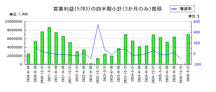 日本軽金属ホールディングスのの営業利益推移