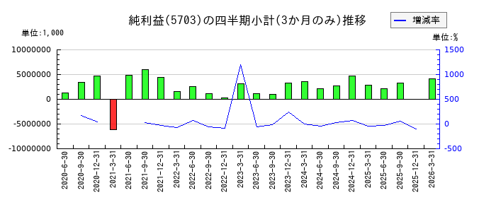 日本軽金属ホールディングスのの純利益推移