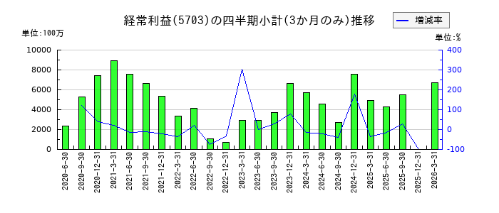 日本軽金属ホールディングスのの経常利益推移