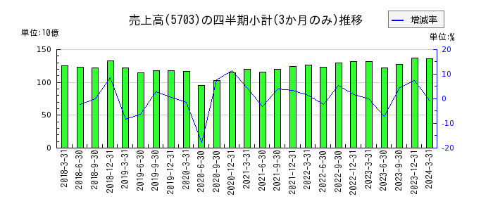 日本軽金属ホールディングスのの売上高推移