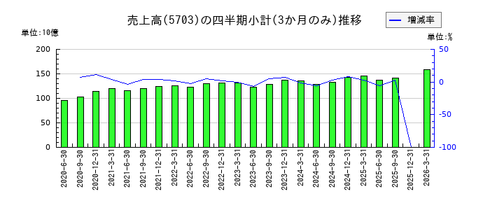 日本軽金属ホールディングスのの売上高推移