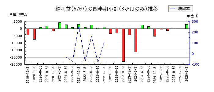 東邦亜鉛のの純利益推移