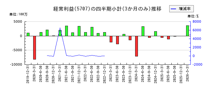 東邦亜鉛のの経常利益推移