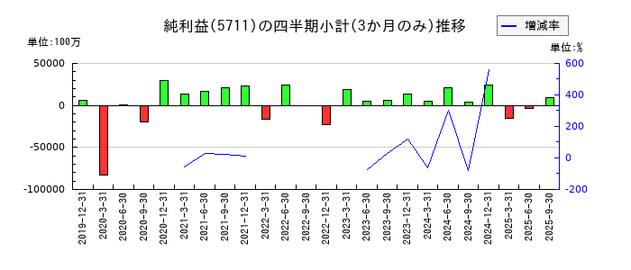三菱マテリアルのの純利益推移