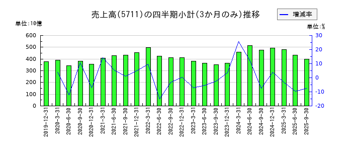 三菱マテリアルのの売上高推移
