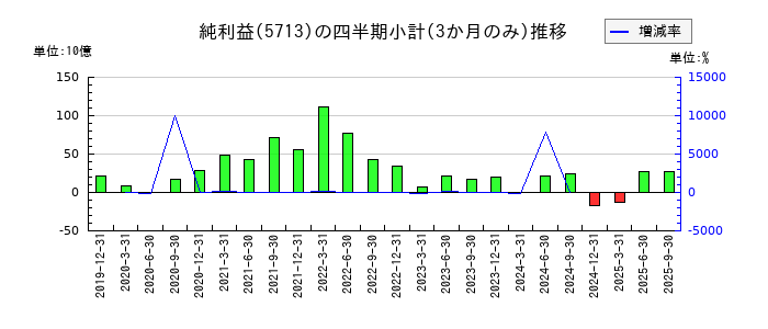 住友金属鉱山のの純利益推移