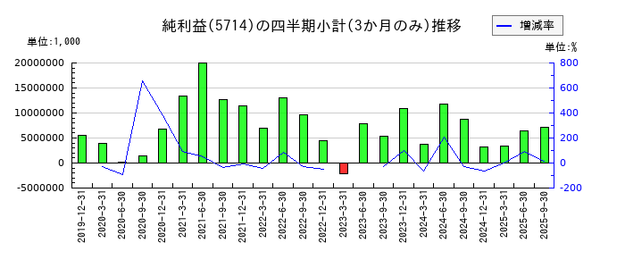 DOWAホールディングスのの純利益推移