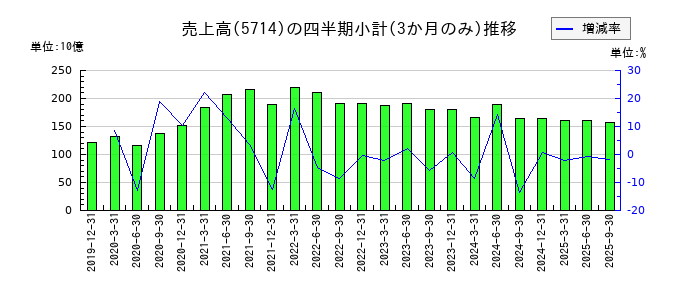 DOWAホールディングスのの売上高推移