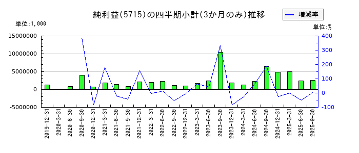 古河機械金属のの純利益推移