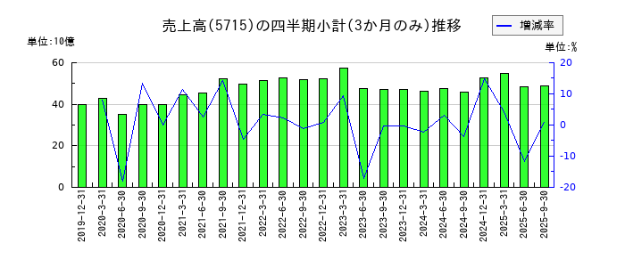 古河機械金属のの売上高推移