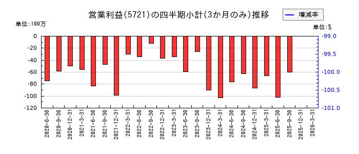 エスクリプトエナジーのの営業利益推移