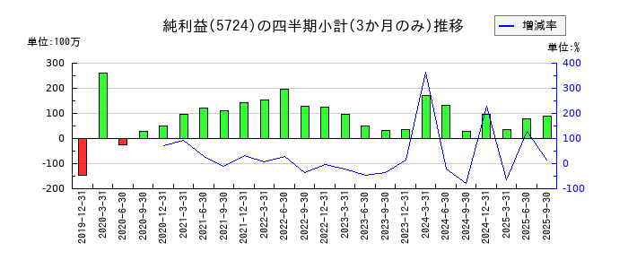 アサカ理研のの純利益推移