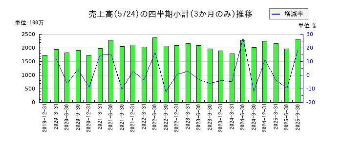 アサカ理研のの売上高推移