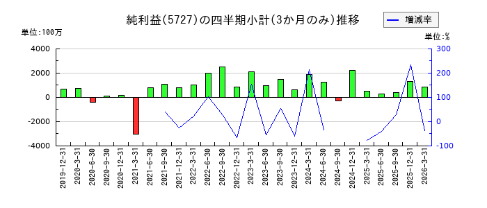 東邦チタニウムのの純利益推移