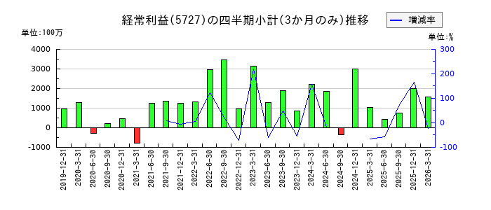 東邦チタニウムのの経常利益推移