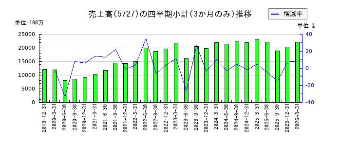 東邦チタニウムのの売上高推移