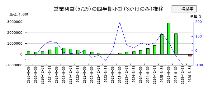 日本精鉱のの営業利益推移