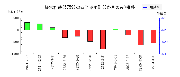 日本電解のの経常利益推移