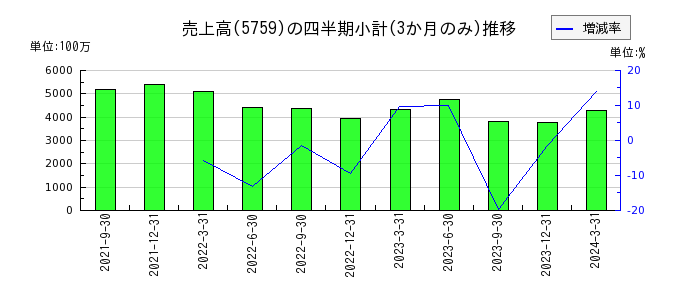 日本電解のの売上高推移