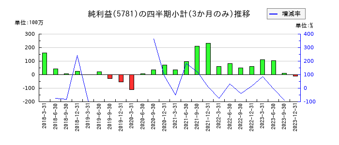 東邦金属のの純利益推移