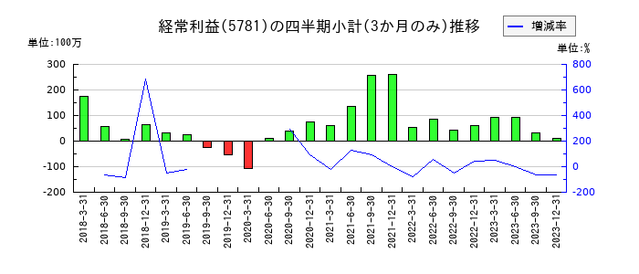東邦金属のの経常利益推移