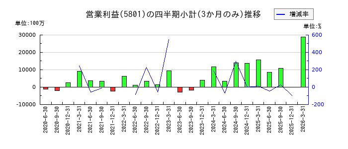 古河電気工業のの営業利益推移