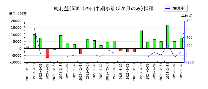 古河電気工業のの純利益推移
