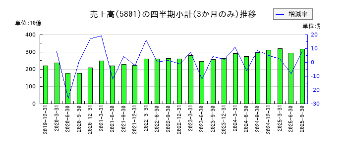 古河電気工業のの売上高推移