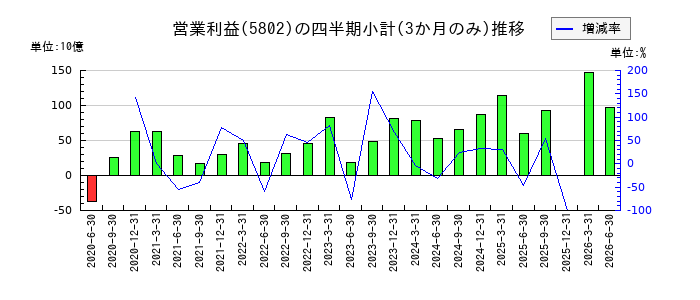 住友電気工業のの営業利益推移