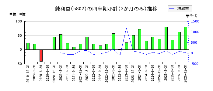 住友電気工業のの純利益推移