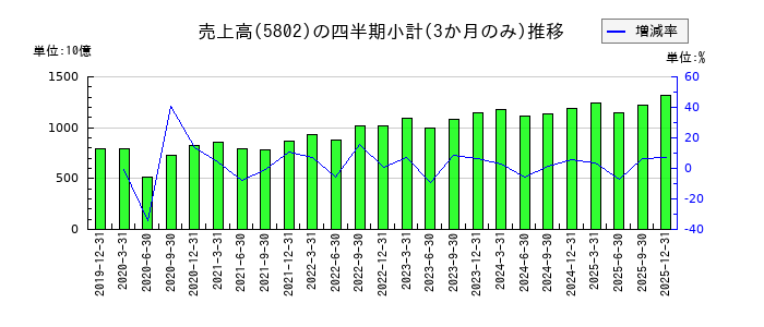 住友電気工業のの売上高推移