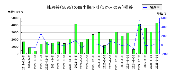 ＳＷＣＣのの純利益推移