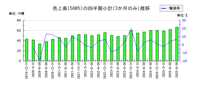 ＳＷＣＣのの売上高推移