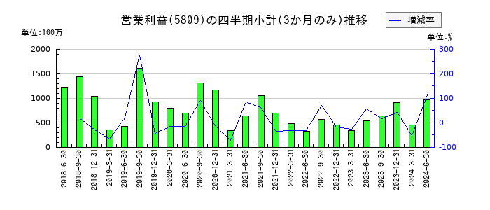 タツタ電線のの営業利益推移