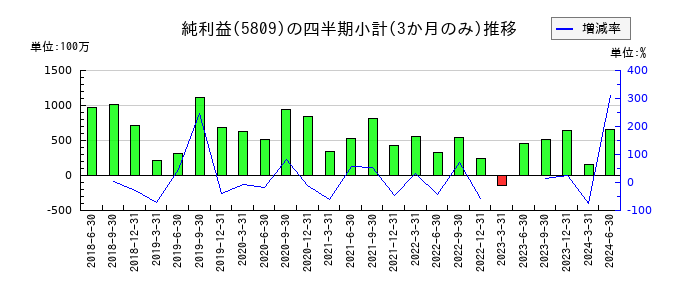 タツタ電線のの純利益推移
