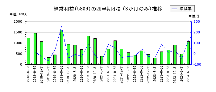 タツタ電線のの経常利益推移