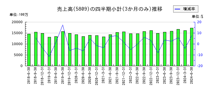 タツタ電線のの売上高推移