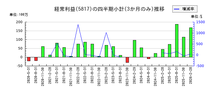 JMACSのの経常利益推移