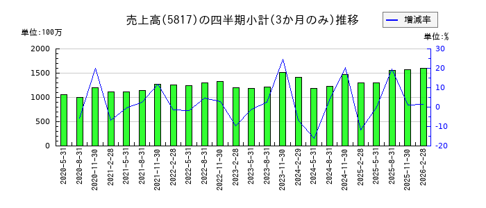 JMACSのの売上高推移