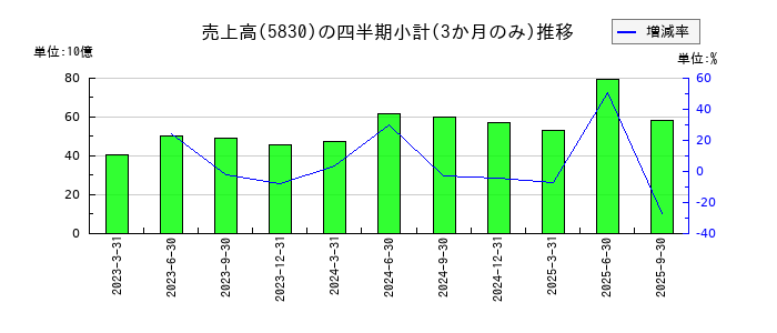 いよぎんホールディングスのの売上高推移
