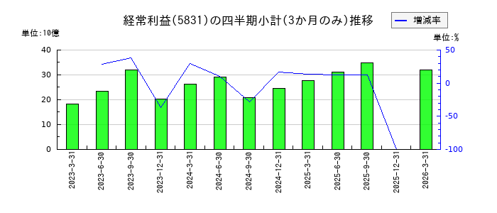 しずおかフィナンシャルグループのの経常利益推移