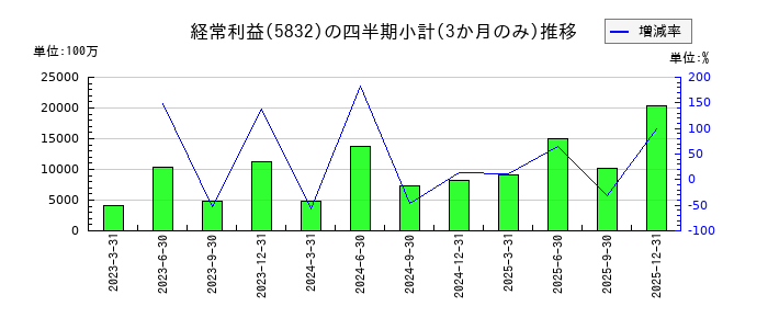 ちゅうぎんフィナンシャルグループのの経常利益推移