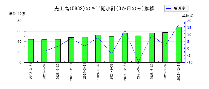 ちゅうぎんフィナンシャルグループのの売上高推移